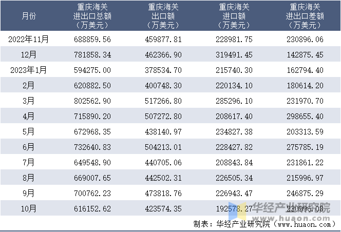 2022-2023年10月重庆海关进出口月度情况统计表