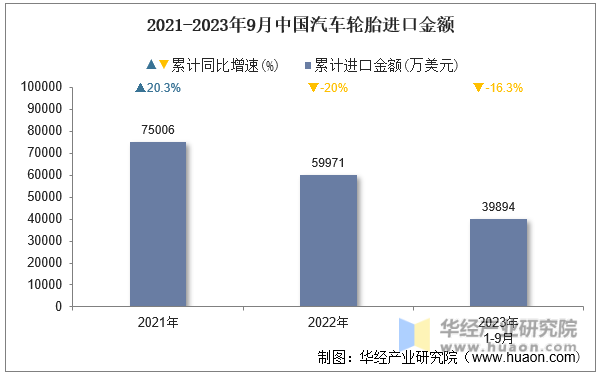 2021-2023年9月中国汽车轮胎进口金额