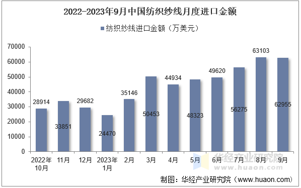 2022-2023年9月中国纺织纱线月度进口金额
