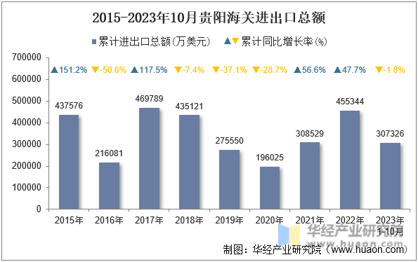2015-2023年10月贵阳海关进出口总额