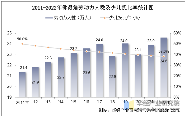 2011-2022年佛得角劳动力人数及少儿抚比率统计图