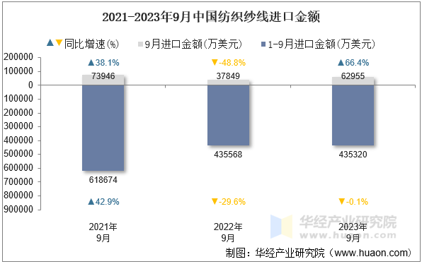 2021-2023年9月中国纺织纱线进口金额