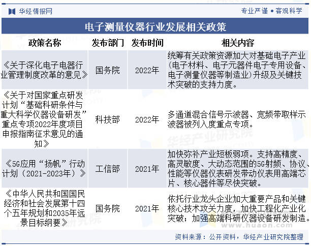 电子测量仪器行业发展相关政策