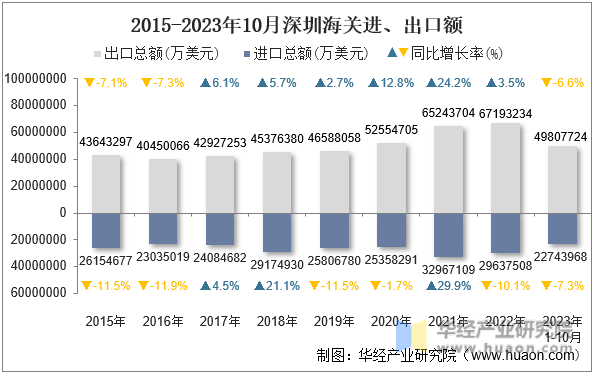 2015-2023年10月深圳海关进、出口额