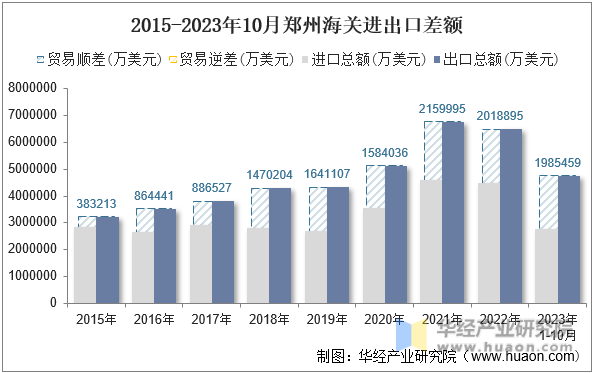 2015-2023年10月郑州海关进出口差额