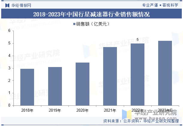 2018-2023年中国行星减速器行业销售额情况