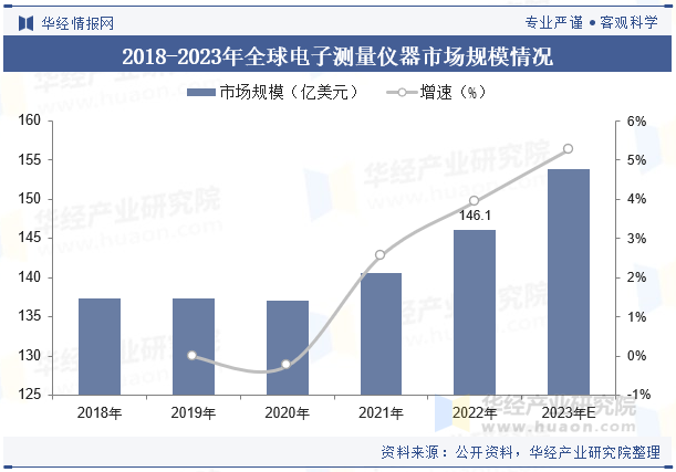 2018-2023年全球电子测量仪器市场规模情况