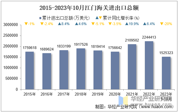 2015-2023年10月江门海关进出口总额