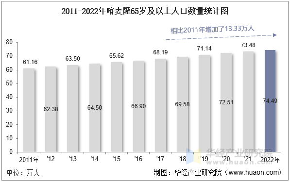 2011-2022年喀麦隆65岁及以上人口数量统计图