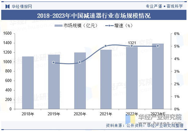 2018-2023年中国减速器行业市场规模情况