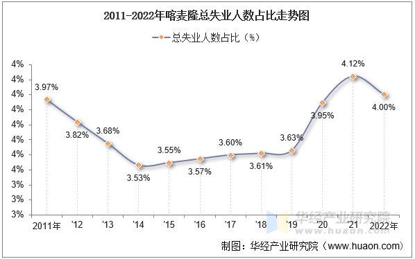 2011-2022年喀麦隆总失业人数占比走势图