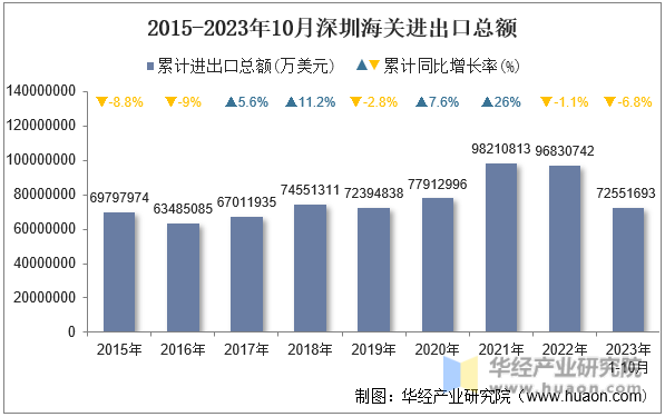 2015-2023年10月深圳海关进出口总额