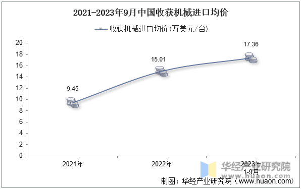 2021-2023年9月中国收获机械进口均价