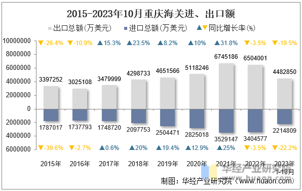 2015-2023年10月重庆海关进、出口额