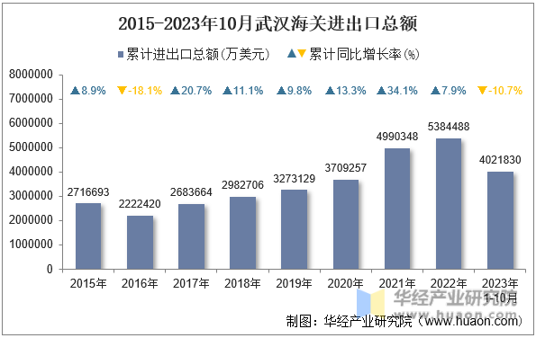 2015-2023年10月武汉海关进出口总额