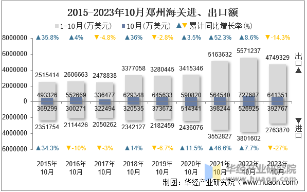 2015-2023年10月郑州海关进、出口额
