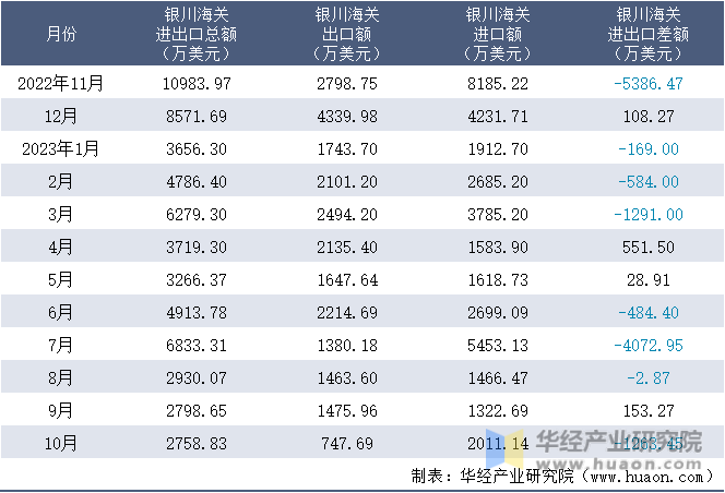 2022-2023年10月银川海关进出口月度情况统计表