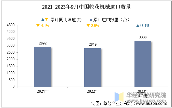 2021-2023年9月中国收获机械进口数量