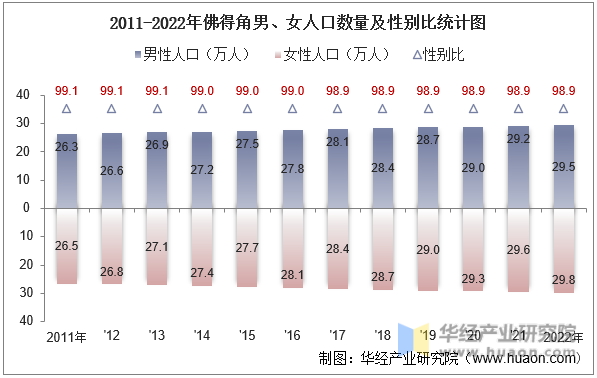 2011-2022年佛得角男、女人口数量及性别比统计图