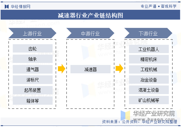 减速器行业产业链结构图