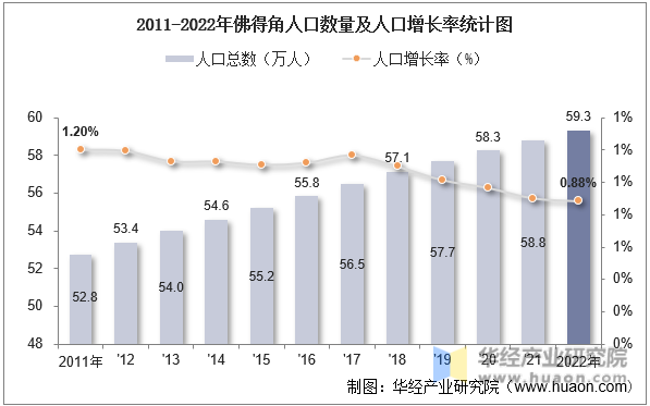 2011-2022年佛得角人口数量及人口增长率统计图