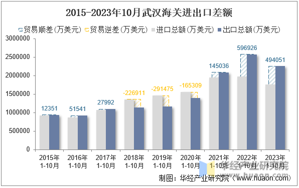2015-2023年10月武汉海关进出口差额