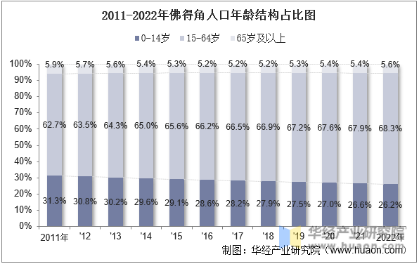 2011-2022年佛得角人口年龄结构占比图