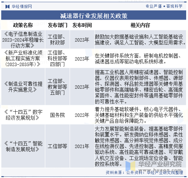 减速器行业发展相关政策