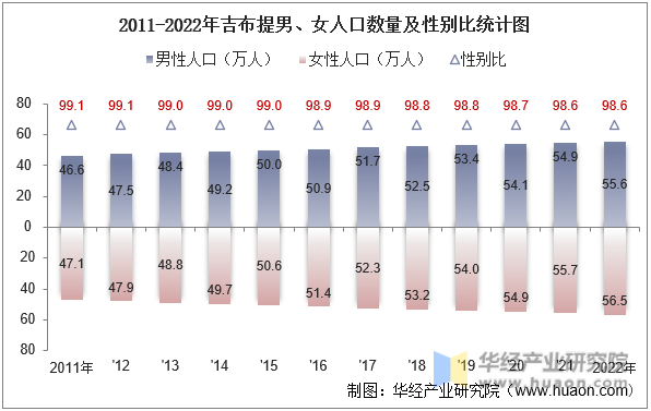 2011-2022年吉布提男、女人口数量及性别比统计图