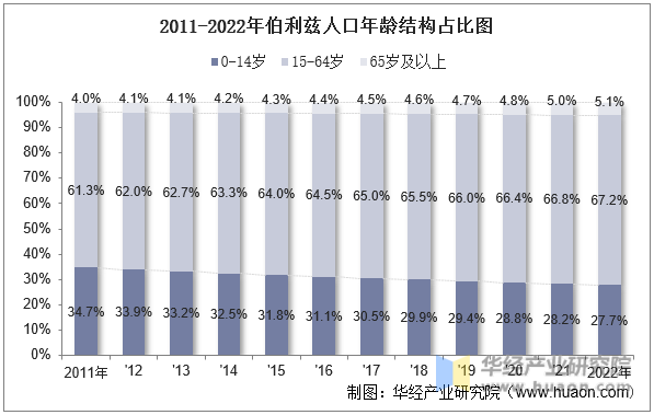 2011-2022年伯利兹人口年龄结构占比图