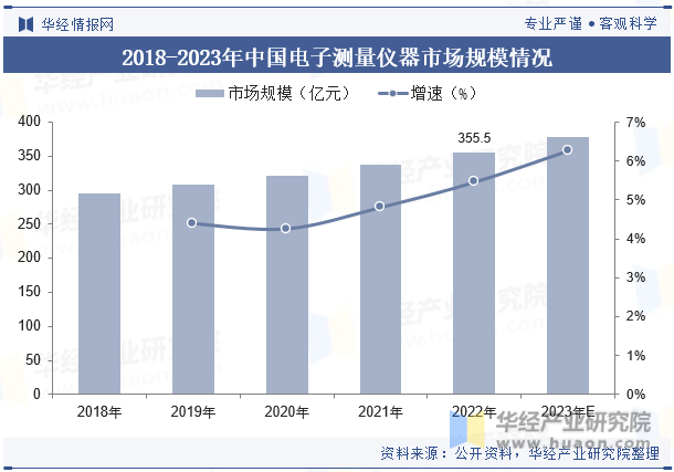 2018-2023年中国电子测量仪器市场规模情况