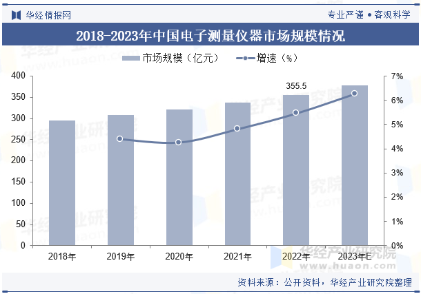 2023年全球及中国电子测量仪器行业发展现状及竞争格局分析市场规模稳步增长国产替代空间巨大「图」(图6) 2023年全球及中国电子测量仪器行业发展现状及竞争格局分析市场规模稳步增长国产替代空间巨大「图」(图6)