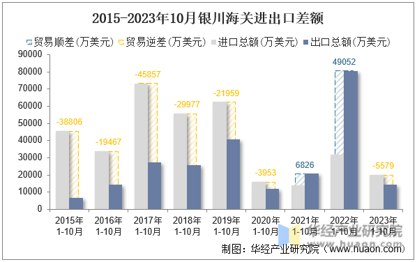 2015-2023年10月银川海关进出口差额