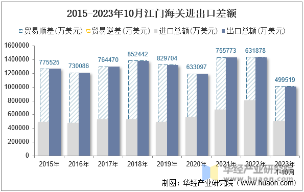 2015-2023年10月江门海关进出口差额