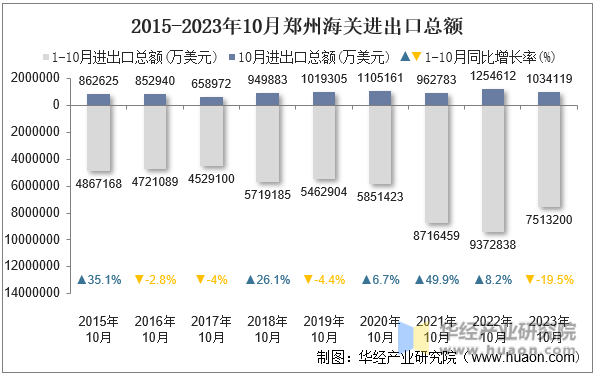 2015-2023年10月郑州海关进出口总额