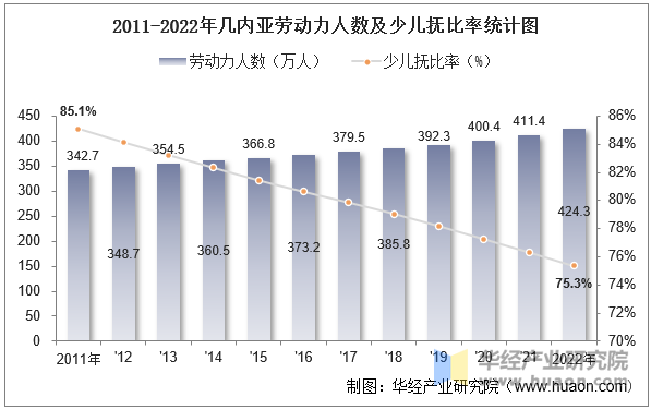 2011-2022年几内亚劳动力人数及少儿抚比率统计图