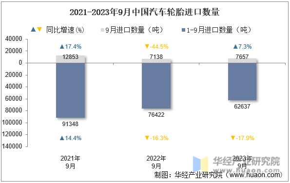 2021-2023年9月中国汽车轮胎进口数量