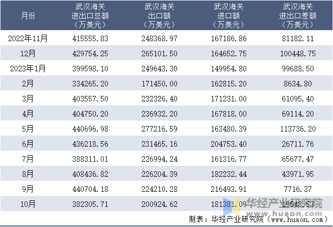 2022-2023年10月武汉海关进出口月度情况统计表