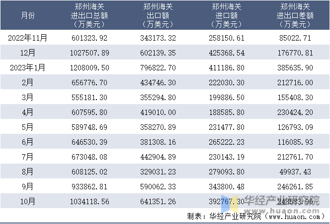 2022-2023年10月郑州海关进出口月度情况统计表