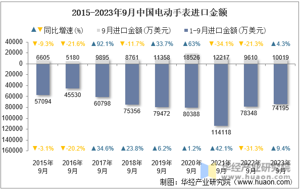 2015-2023年9月中国电动手表进口金额