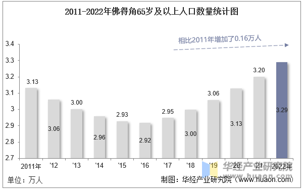 2011-2022年佛得角65岁及以上人口数量统计图