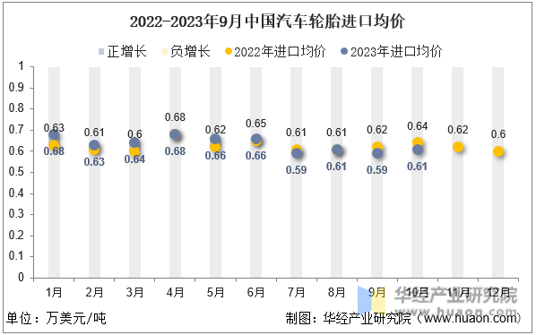 2022-2023年9月中国汽车轮胎进口均价
