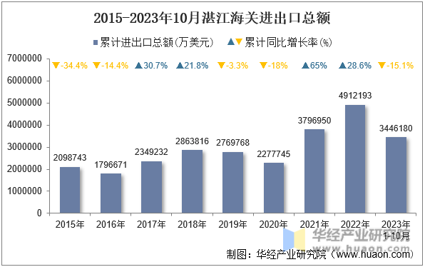 2015-2023年10月湛江海关进出口总额