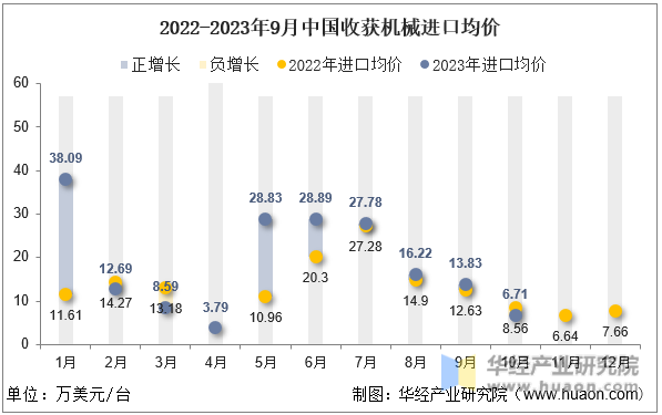 2022-2023年9月中国收获机械进口均价