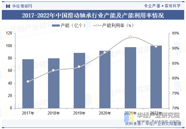 2017-2022年中国滑动轴承行业产能及产能利用率情况