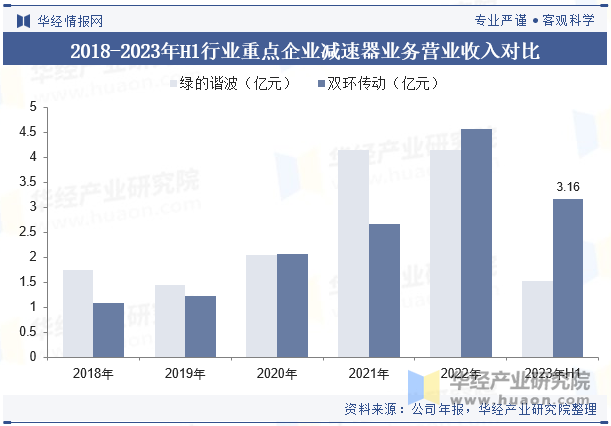 2018-2023年H1行业重点企业减速器业务营业收入对比