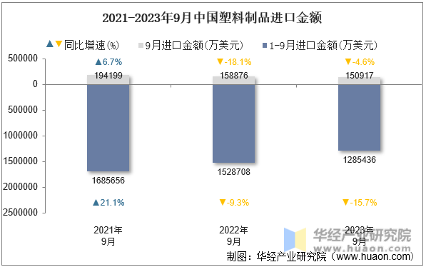 2021-2023年9月中国塑料制品进口金额