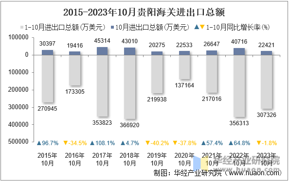 2015-2023年10月贵阳海关进出口总额