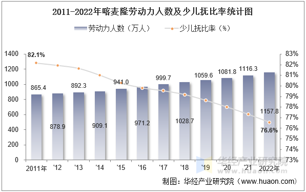 2011-2022年喀麦隆劳动力人数及少儿抚比率统计图