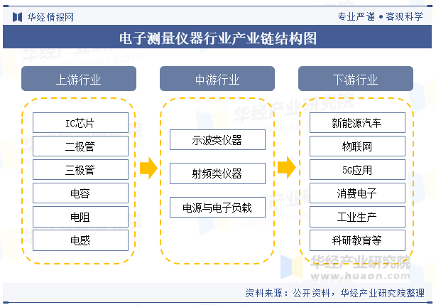 电子测量仪器行业产业链结构图